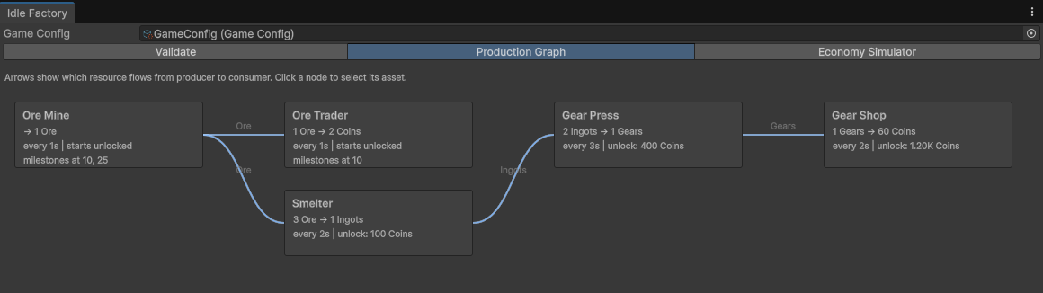 Production graph